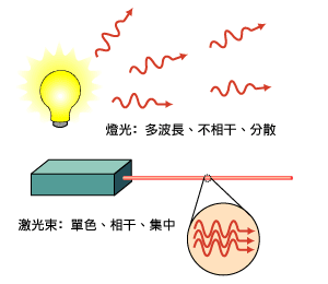 图五 普通灯光与激光的比较